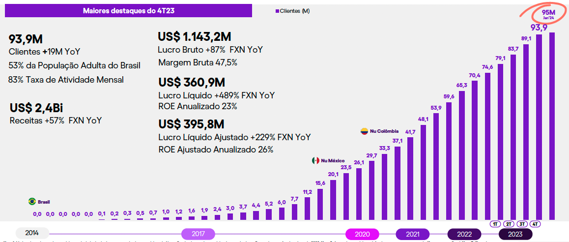 II Fonte: Nubank RI