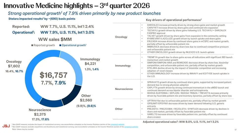 Vendas de Innovative Medicine da JNJ no 3T26, de US$ 16,8 bilhões, divididas entre oncologia, imunologia, neurociência e outros, com os vetores de cada área