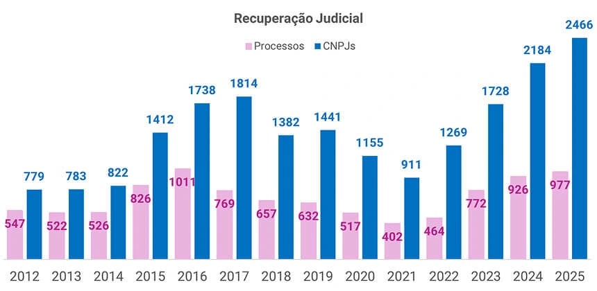 Gráfico de processos e empresas em recuperação judicial no Brasil, mostrando recorde de 977 processos abertos e 2.466 empresas em recuperação judicial em 2025, segundo a Serasa Experian