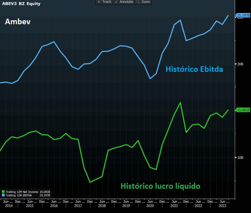  Histórico de Ebitda e Histórico de Lucro da Ambev.