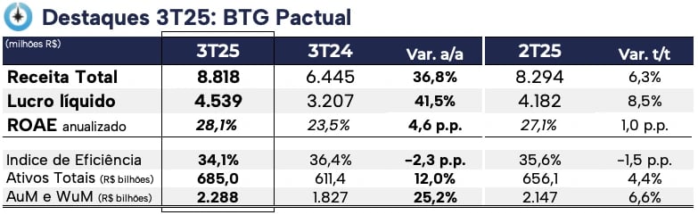 Destaques dos resultados financeiros do BTG Pactual do 3T25