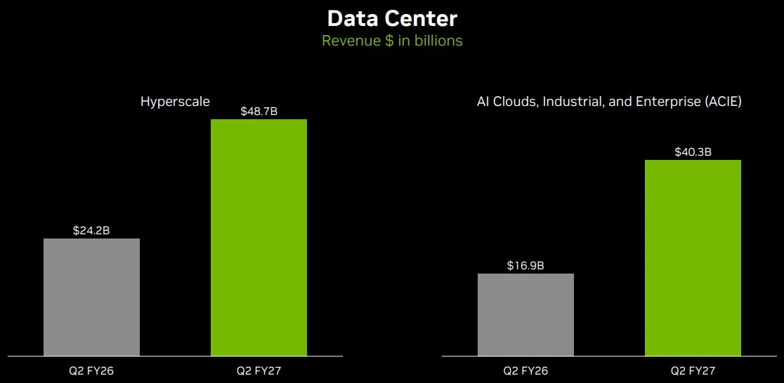 Receita de Data Center da Nvidia: Hyperscale sobe de US$ 24,2 bilhões para US$ 48,7 bilhões e ACIE de US$ 16,9 bilhões para US$ 40,3 bilhões na comparação anual