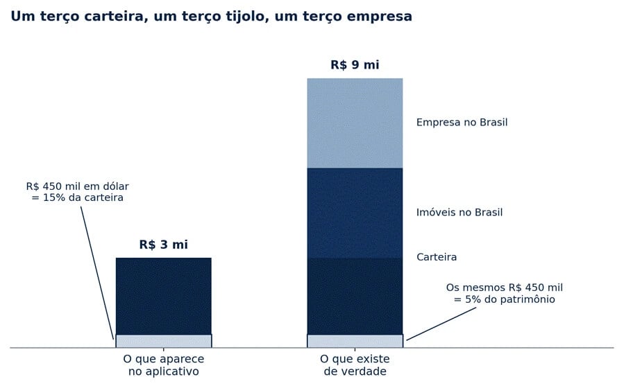 Gráfico de duas colunas comparando 'o que aparece no aplicativo' (R$ 3 milhões, a carteira) com 'o que existe de verdade' (R$ 9 milhões, dividido em três partes iguais entre carteira, imóveis no Brasil e empresa no Brasil): os mesmos R$ 450 mil em dólar representam 15% da carteira, mas apenas 5% do patrimônio total.