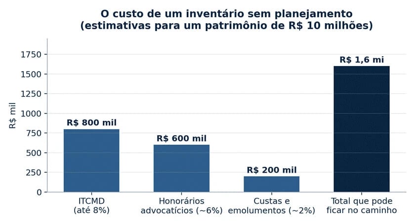 Gráfico de barras mostrando o custo estimado de um inventário sem planejamento para um patrimônio de R$ 10 milhões: R$ 800 mil de ITCMD, R$ 600 mil de honorários advocatícios e R$ 200 mil de custas, totalizando R$ 1,6 milhão