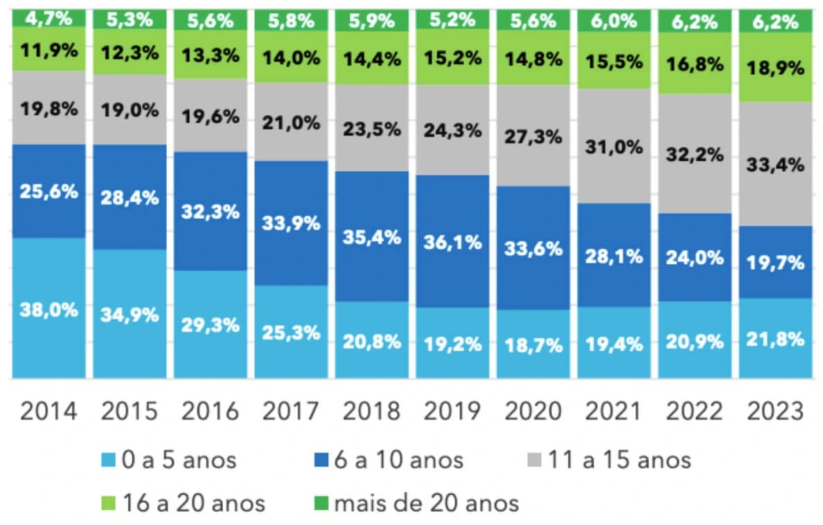 Idade da frota nacional.