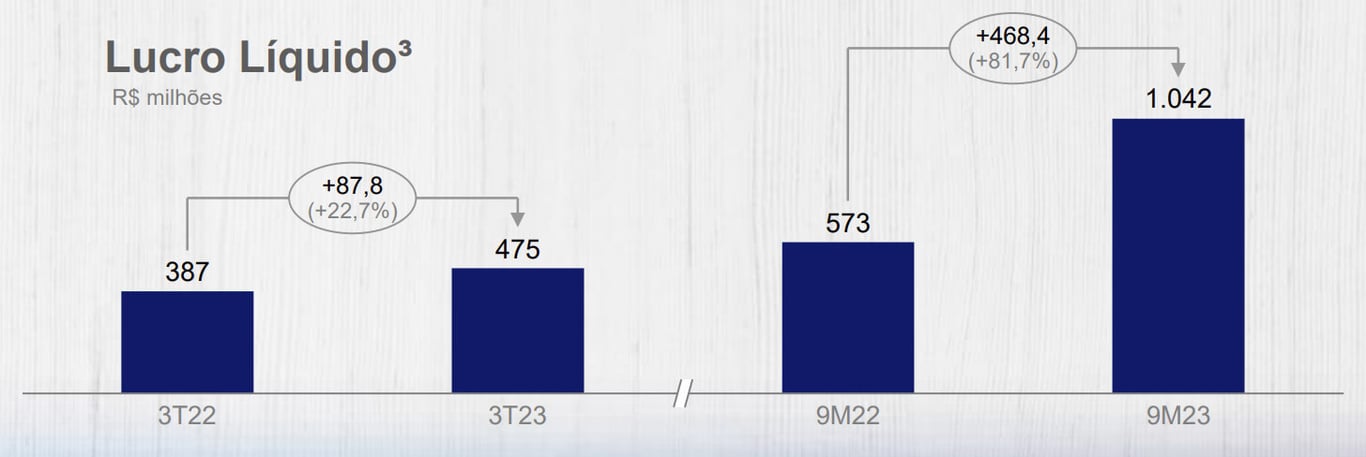 Lucro líquido de ISA Cteep no 3T23 versus o 3T22.