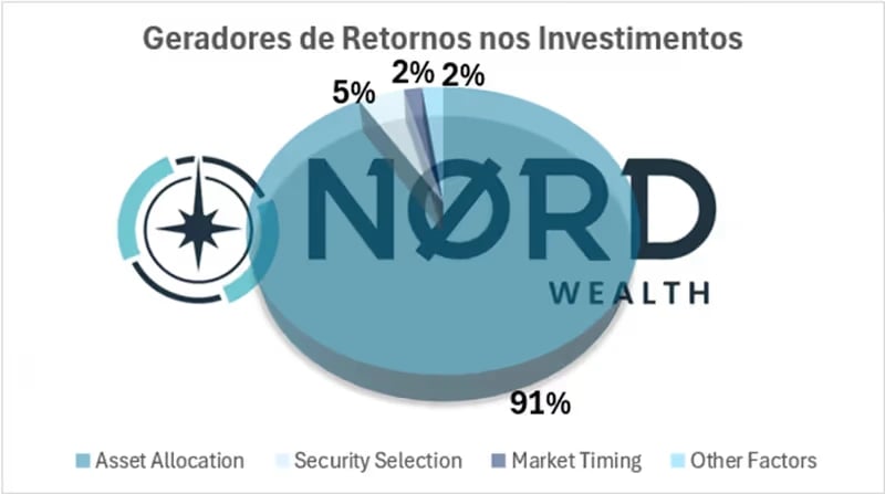 Gráfico mostra quais são os maiores geradores de retorno nos investimentos, sendo a carteira de investimentos diversificada a maior