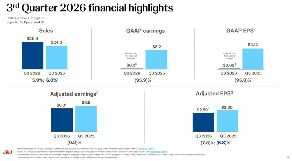 Resultados da Johnson & Johnson no 3T26: vendas de US$ 25,4 bilhões, lucro GAAP de US$ 0,2 bilhão, EPS GAAP de US$ 0,09 e EPS ajustado de US$ 2,59
