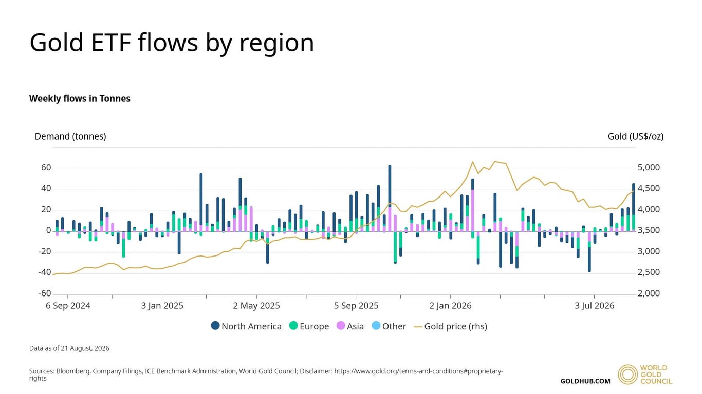 Gráfico de fluxos semanais de ETFs de ouro por região (América do Norte, Europa, Ásia) sobreposto à evolução do preço do ouro