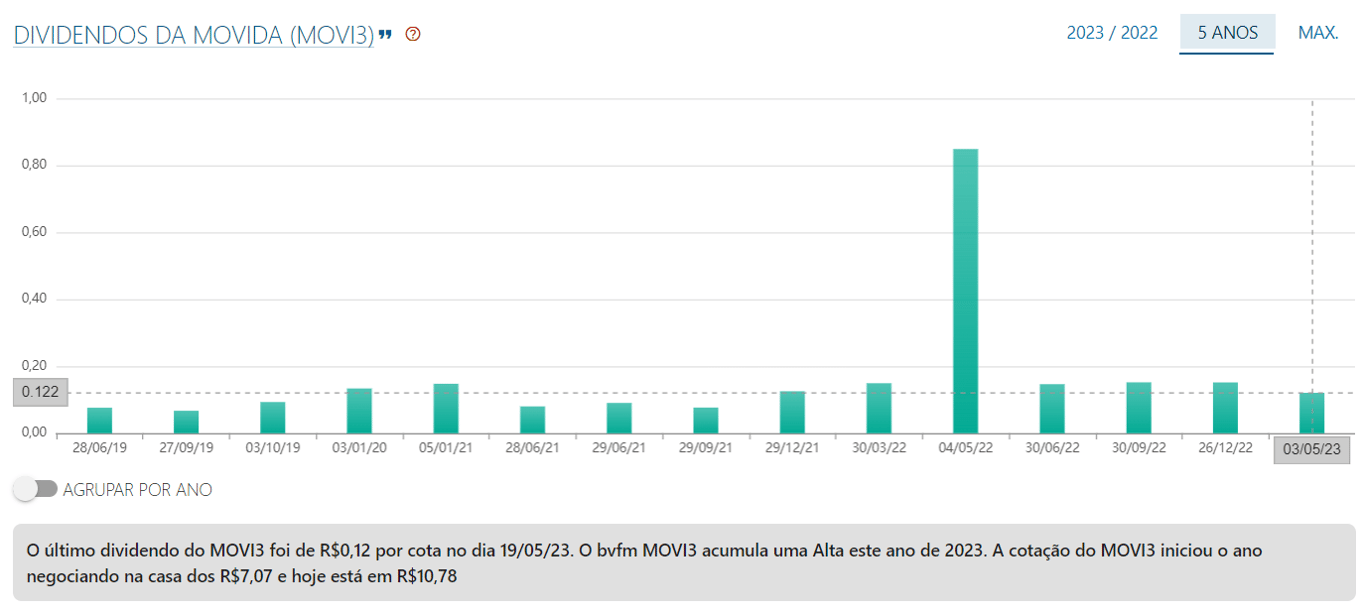 Histórico de dividendos da Movida. Fonte: Status Invest