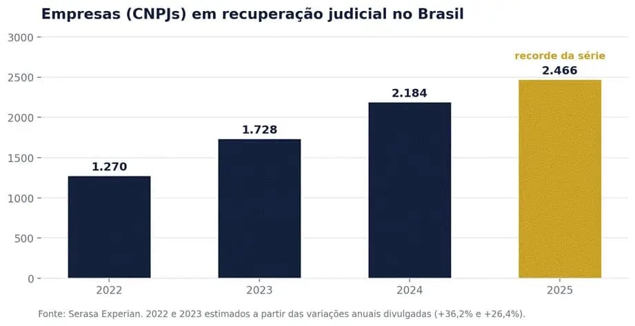 Em 2025, o número de empresas em RJ atingiu um recorde da série histórica, totalizando 2.466 empresas