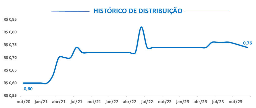 Histórico de distribuição BTLG11.