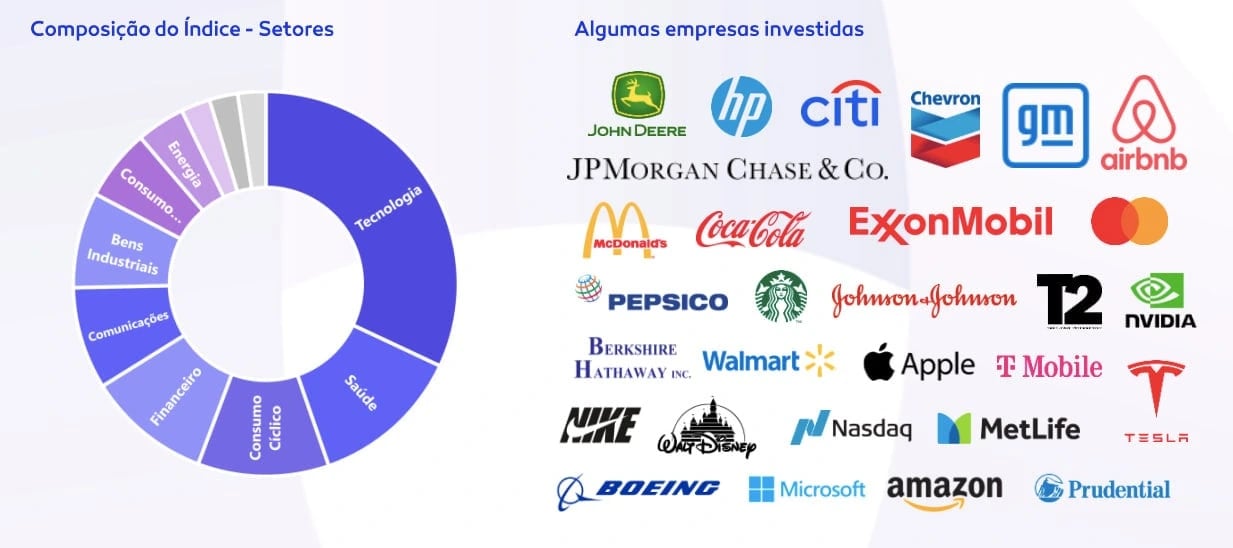Composição do índice do SPYI11, um dos ETFs que pagam dividendos mensais