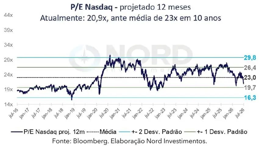 Gráfico de linhas mostrando a evolução do múltiplo Preço/Lucro (P/E) projetado para os próximos 12 meses do Nasdaq entre julho de 2016 e julho de 2026, atualmente em 20,9 vezes, abaixo da média histórica de 23 vezes e próximo da banda inferior de um desvio-padrão, indicando desconto em relação ao histórico.