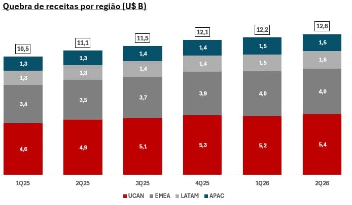 Gráfico de barras com receita da Netflix por região (UCAN, EMEA, LATAM, APAC) de 1T25 a 2T26