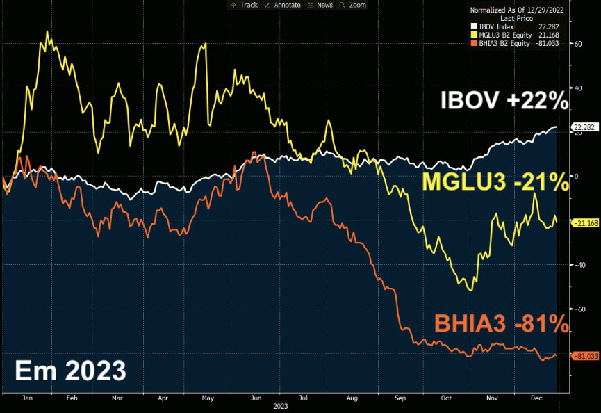 Desempenho ações MGLU3 e BHIA3 comparado ao IBOV.