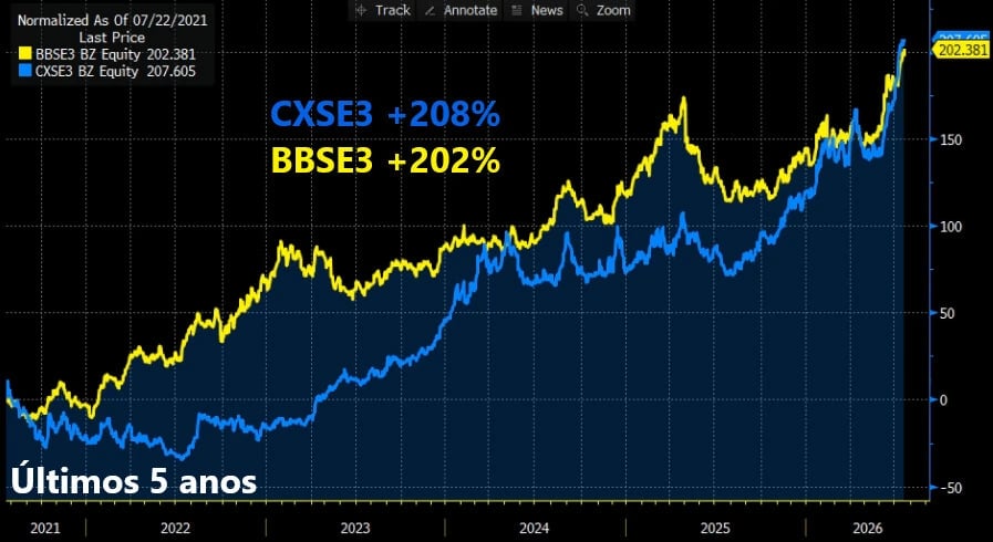 Gráfico de cotação normalizada de BBSE3 (amarelo) e CXSE3 (azul) nos últimos 5 anos, de 2021 a 2026, mostrando valorização de +202% para BBSE3 e +208% para CXSE3.