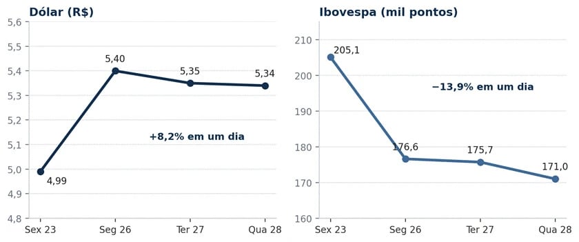 Dois gráficos de linha com o fechamento de 23 a 28 de outubro de 2026.
