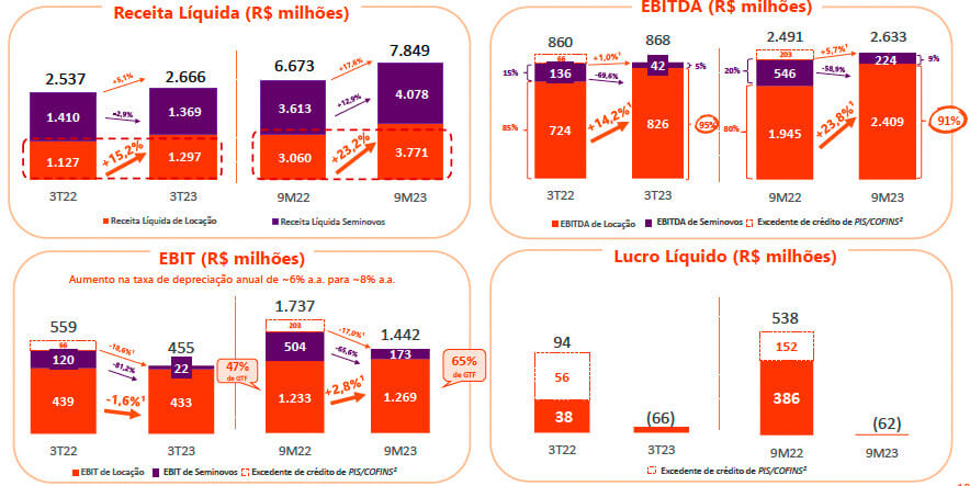 Receita da Movida no 3T23.