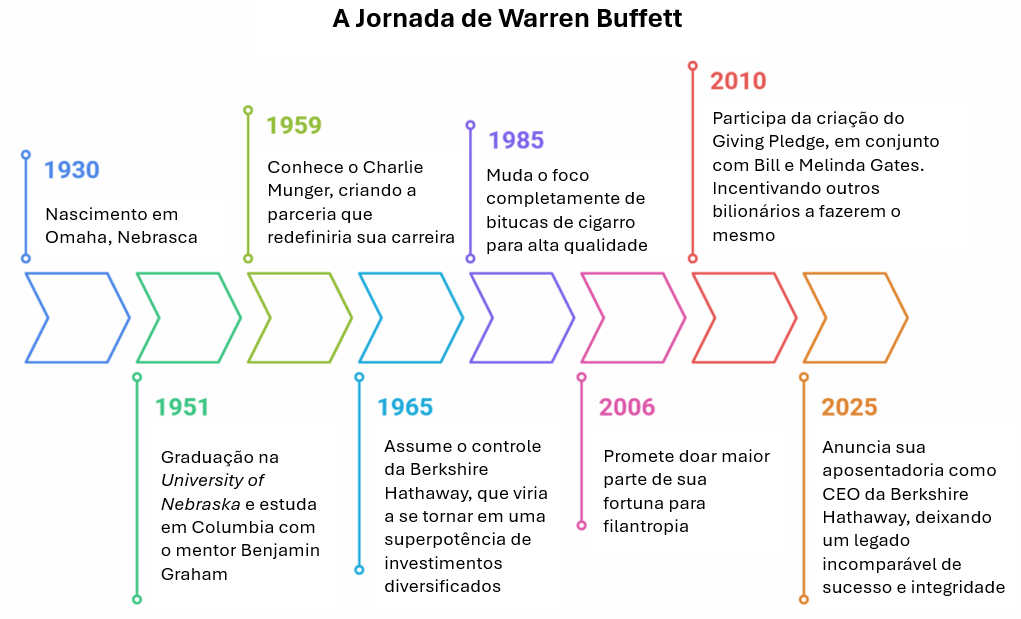 Linha do tempo de Warren Buffett.