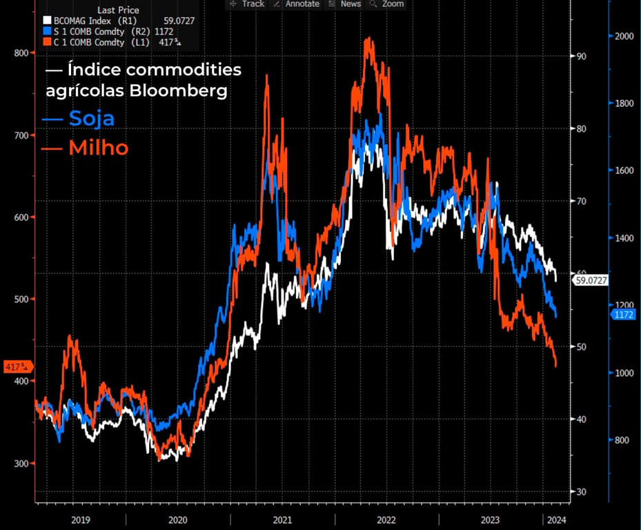  Índice Bloomberg de commodities agrícolas e preços da soja e milho.