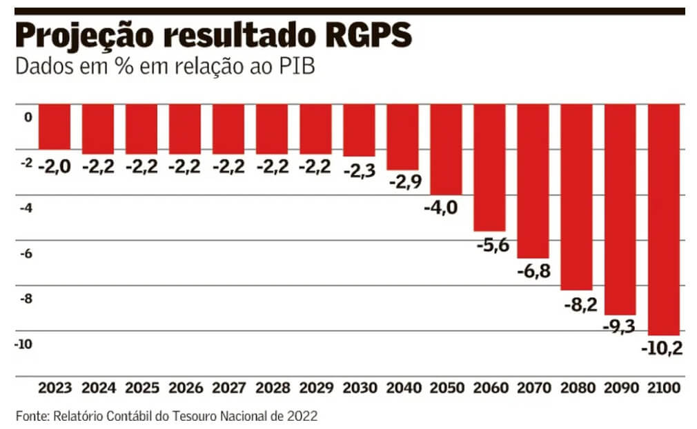 Projeção de déficit do Regime Geral da Previdência Social.