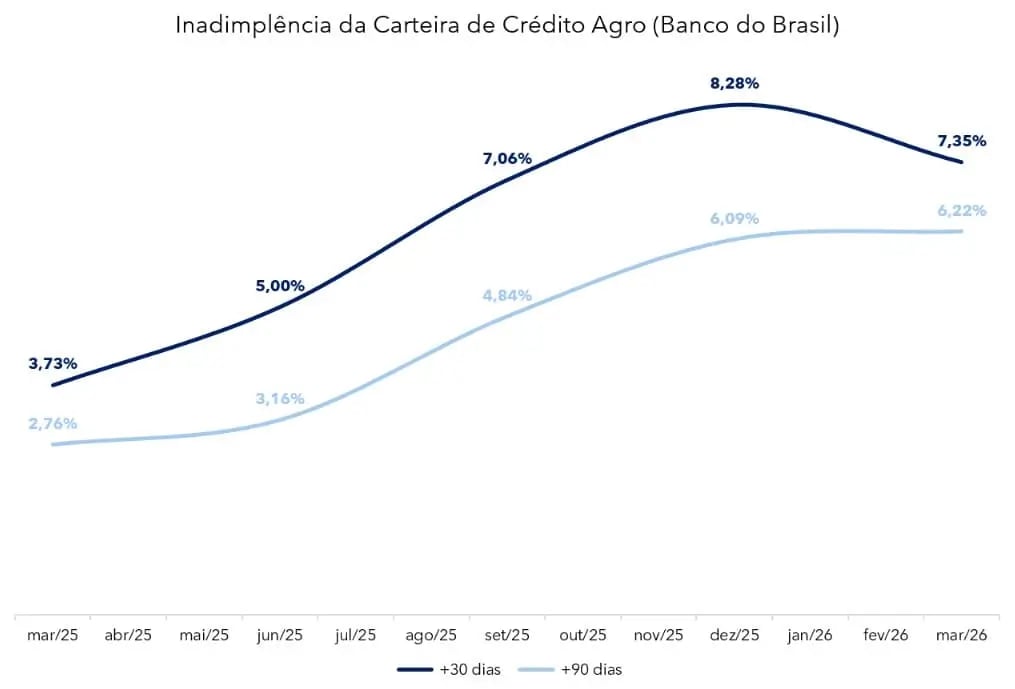 O gráfico mostra a evolução da inadimplência da carteira de Crédito Agro entre março de 2025 e meados de 2026