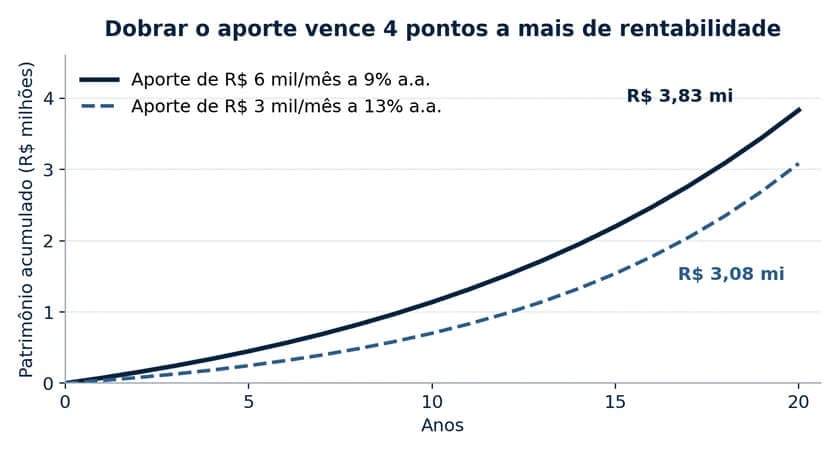 Gráfico comparando patrimônio acumulado em 20 anos: R$ 3,83 milhões dobrando o aporte mensal a 9% ao ano contra R$ 3,08 milhões mantendo aporte menor a 13% ao ano
