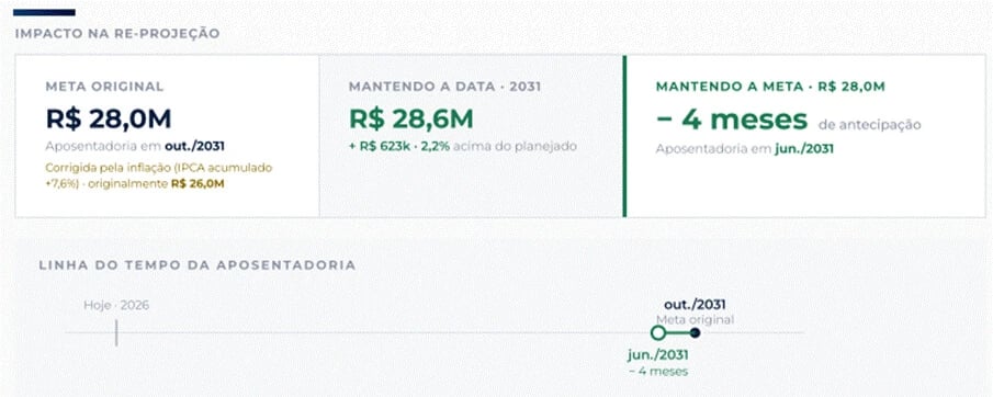 Painel mostrando o impacto do desvio positivo do patrimônio na reprojeção da aposentadoria: meta original de R$ 28 milhões em outubro de 2031, atualizada para R$ 28,6 milhões mantendo a data, ou antecipação de 4 meses (para junho de 2031) mantendo a meta original de R$ 28 milhões.