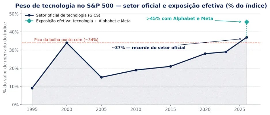 Gráfico de linha mostrando a evolução do peso do setor de tecnologia no S&P 500 de 1995 a 2025, chegando a cerca de 37% oficialmente e ultrapassando 45% ao somar Alphabet e Meta, acima do pico da bolha ponto-com em 2000