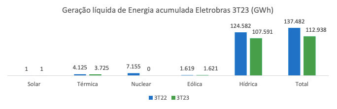Geração líquida de energia da Eletrobras no 3T23.