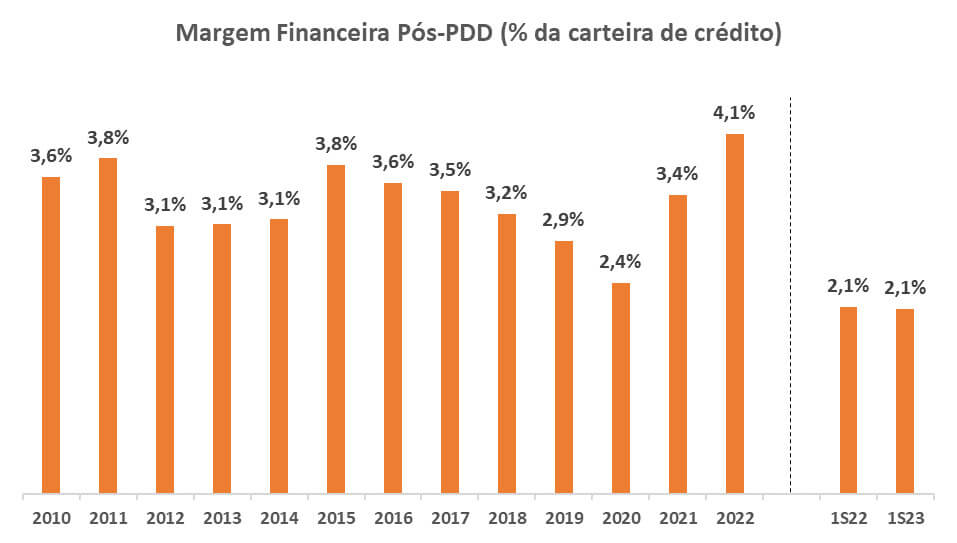 Margem financeira pós-PDD do ABC Brasil ficou em 2,1% no primeiro semestre de 2023.