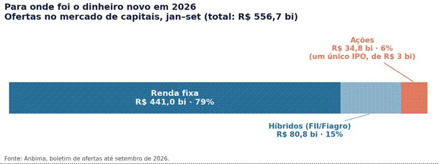 Gráfico mostrando para onde foi o dinheiro novo no mercado de capitais brasileiro de janeiro a setembro de 2026, num total de R$ 556,7 bilhões. Renda fixa: R$ 441,0 bilhões (79%). Híbridos (FIIs e Fiagros): R$ 80,8 bilhões (15%). Ações: R$ 34,8 bilhões (6%), com um único IPO, de R$ 3 bilhões.