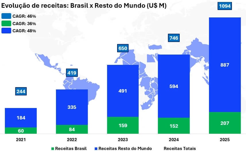 Gráfico de barras empilhadas das receitas da dLocal de 2021 a 2025, em milhões de dólares: o Brasil foi de US$ 60 milhões para US$ 207 milhões e o total, de US$ 244 milhões para US$ 1.094 milhões. Receitas da dLocal: Brasil x resto do mundo (US$ milhões), de 2021 a 2025