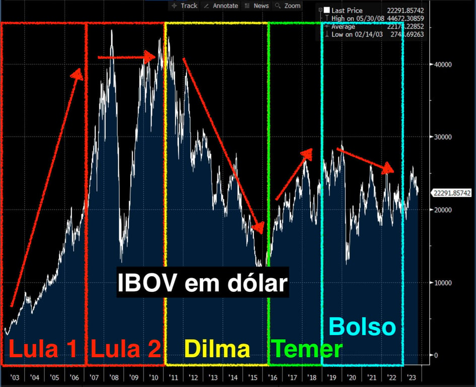 Desempenho do Ibovespa em dólar desde 2003.