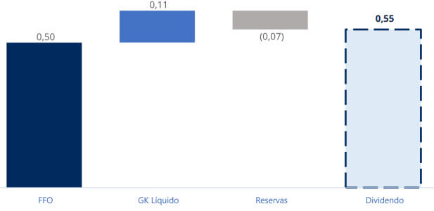 Dividendo RBRF11.