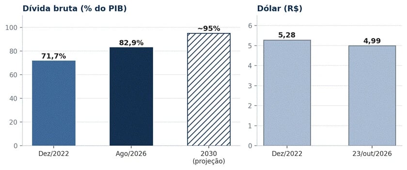 Dois gráficos de barras. À esquerda, a dívida bruta em % do PIB: 71,7% em dez/2022, 82,9% em ago/2026 e cerca de 95% projetados para 2030.
