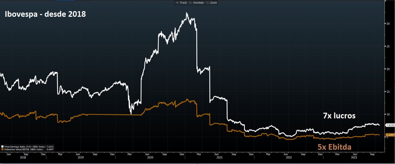  IBOV negocia a 7x lucros e 5x Ebitda em 2023.