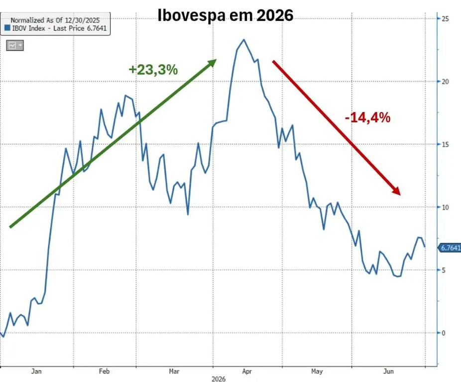 Gráfico ilustra o desempenho do Ibovespa entre janeiro e junho de 2026, mostrando uma valorização inicial de 23,3% seguida por uma queda de 14,4%