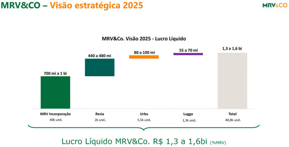Projeção de lucro líquido da MRV para 2025.