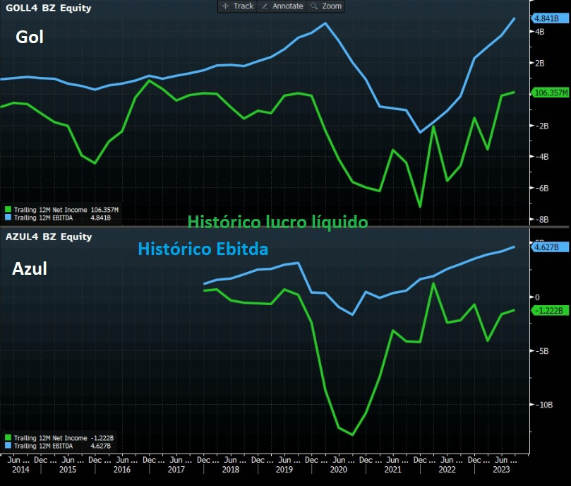 Histórico de Lucro e Ebitda da Gol.