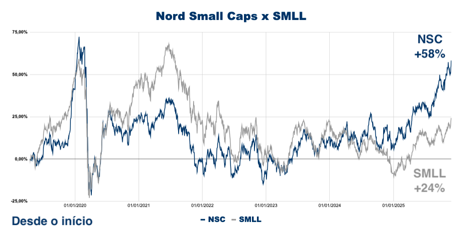 Performance do Nord Small Caps e do SMLL