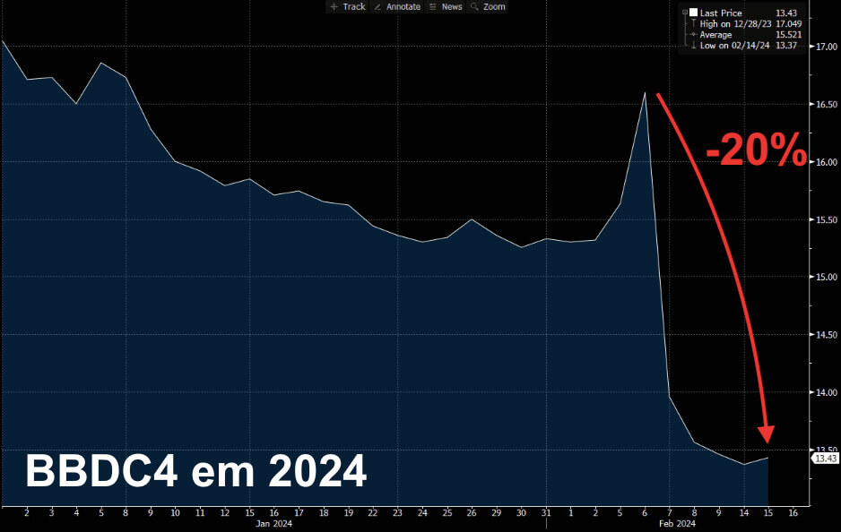 Desempenho ações do Bradesco após divulgação de resultado.