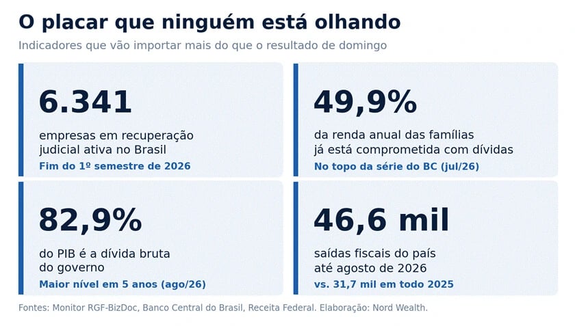 Painel com quatro indicadores: 6.341 empresas em recuperação judicial ativa no Brasil; 49,9% da renda anual das famílias comprometida com dívidas; 82,9% do PIB em dívida bruta do governo; e 46,6 mil saídas fiscais do país até agosto de 2026, contra 31,7 mil em todo 2025.
