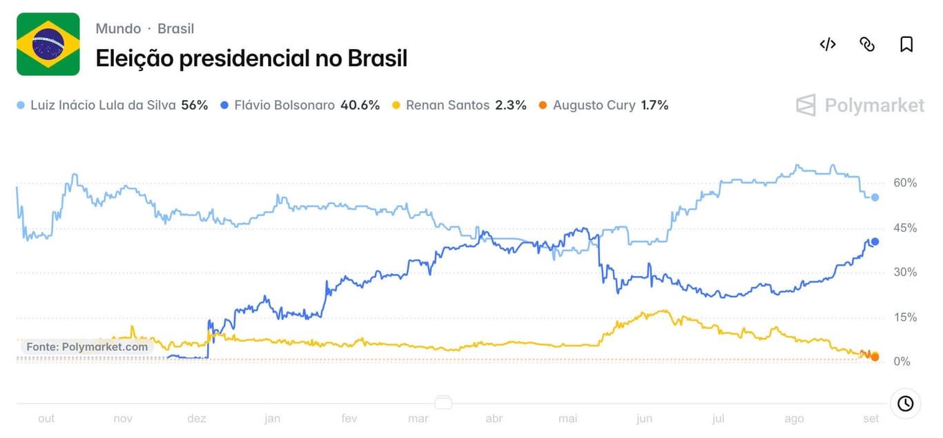 Gráfico do Polymarket mostrando evolução das probabilidades de vitória na eleição presidencial de 2026 no Brasil, com Lula, Flávio Bolsonaro, Renan Santos e Augusto Cury