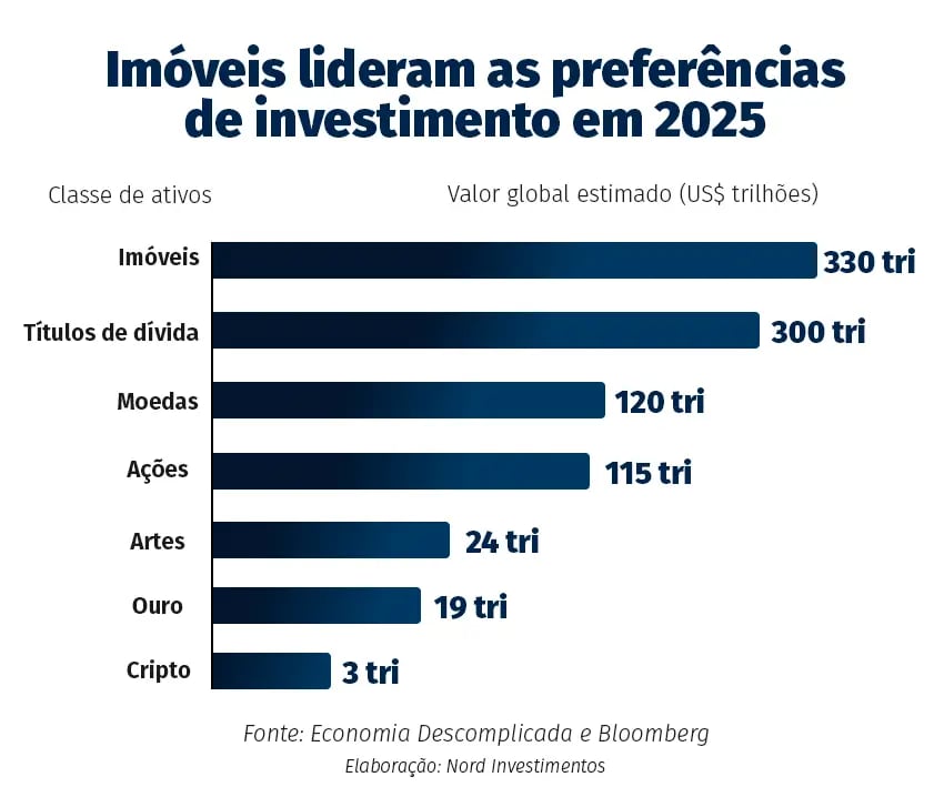 | imóveis e títulos de dívida lideram as preferências de investimento em 2025.