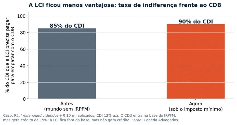 Gráfico mostrando que a LCI precisa render 90% do CDI para empatar com o CDB sob o novo imposto mínimo, ante 85% antes da lei