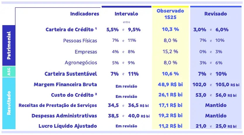 Guidance revisado BBAS3 para 2025