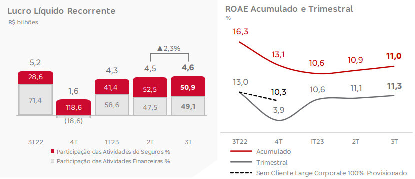 Lucro líquido e ROAE do Bradesco no 3T23.