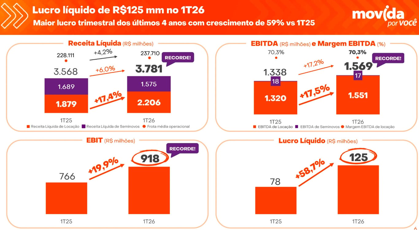 Gráfico de barras comparando Receita Líquida, EBITDA, EBIT e Lucro Líquido da Movida no 1T25 e no 1T26, mostrando crescimento em todas as métricas.